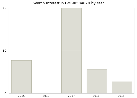 Annual search interest in GM 90584878 part.