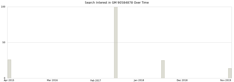 Search interest in GM 90584878 part aggregated by months over time.