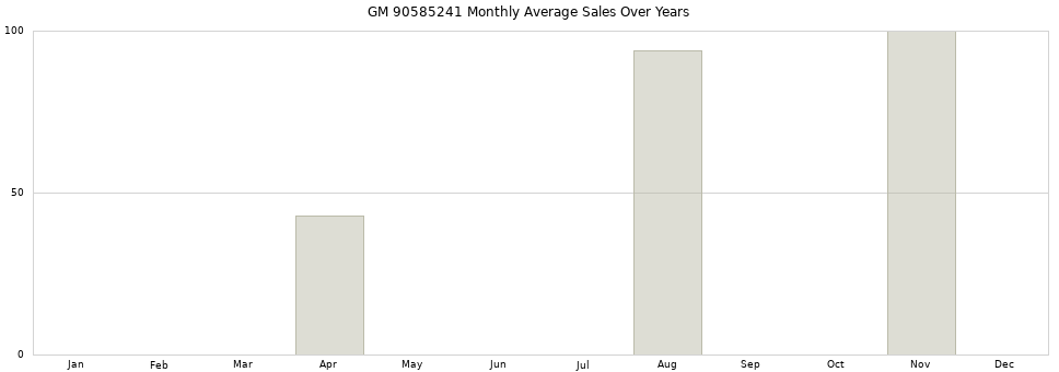 GM 90585241 monthly average sales over years from 2014 to 2020.
