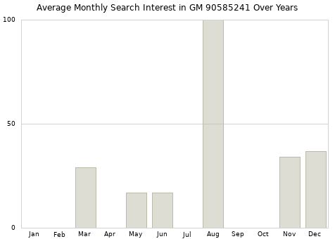 Monthly average search interest in GM 90585241 part over years from 2013 to 2020.