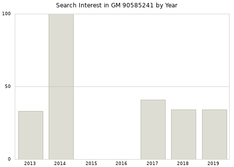 Annual search interest in GM 90585241 part.