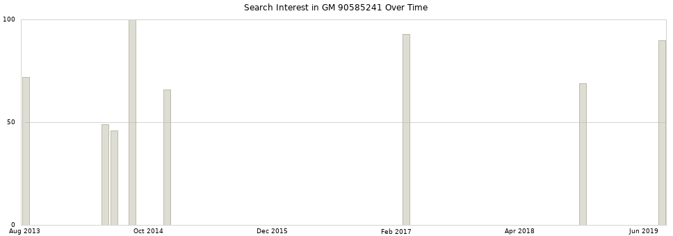 Search interest in GM 90585241 part aggregated by months over time.