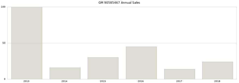 GM 90585467 part annual sales from 2014 to 2020.