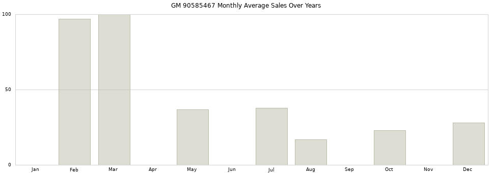 GM 90585467 monthly average sales over years from 2014 to 2020.
