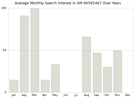 Monthly average search interest in GM 90585467 part over years from 2013 to 2020.
