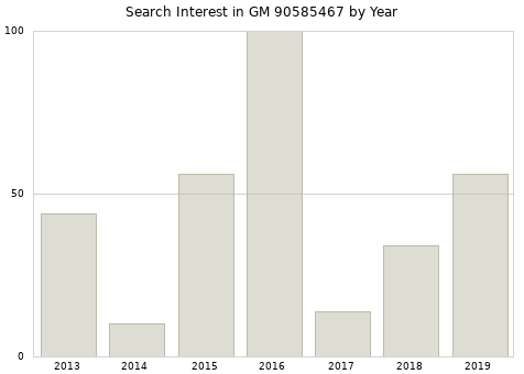 Annual search interest in GM 90585467 part.