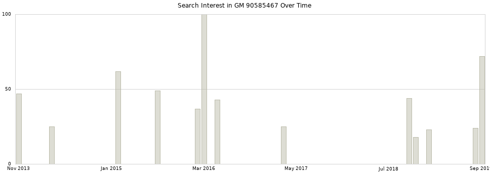 Search interest in GM 90585467 part aggregated by months over time.