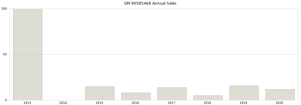 GM 90585468 part annual sales from 2014 to 2020.