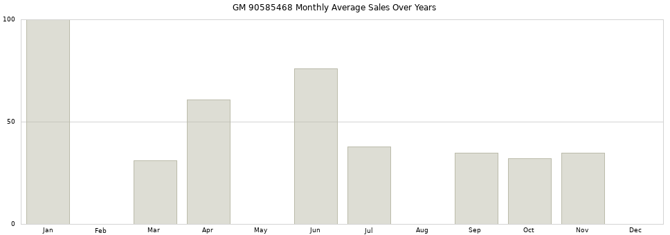 GM 90585468 monthly average sales over years from 2014 to 2020.