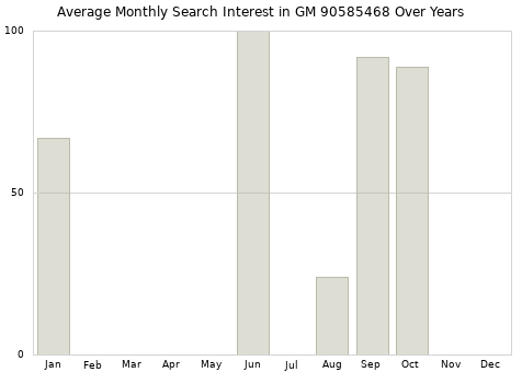 Monthly average search interest in GM 90585468 part over years from 2013 to 2020.