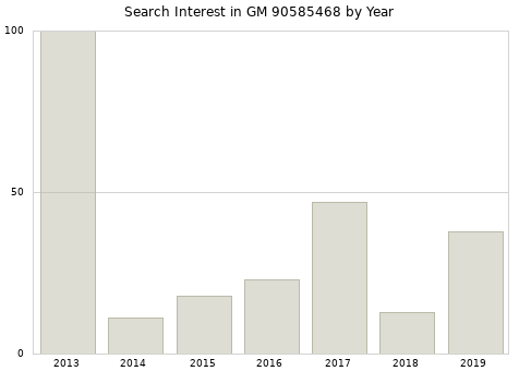 Annual search interest in GM 90585468 part.