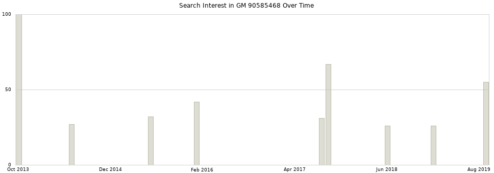 Search interest in GM 90585468 part aggregated by months over time.
