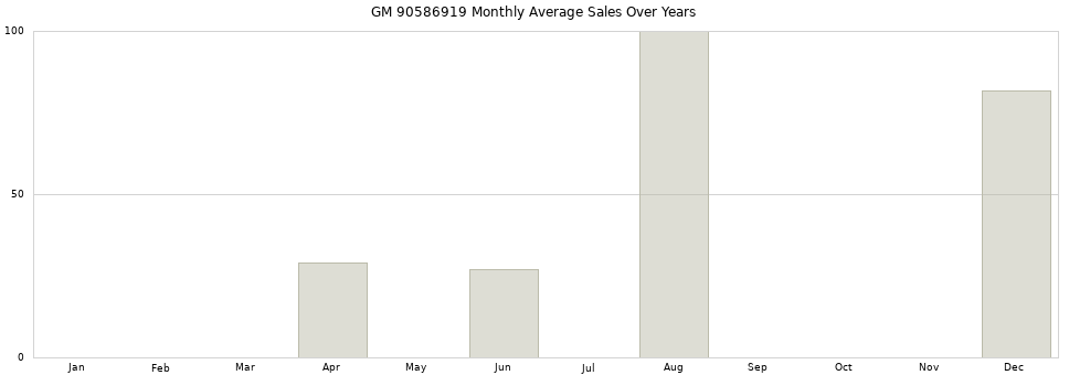 GM 90586919 monthly average sales over years from 2014 to 2020.