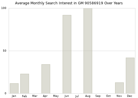 Monthly average search interest in GM 90586919 part over years from 2013 to 2020.