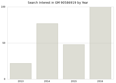 Annual search interest in GM 90586919 part.