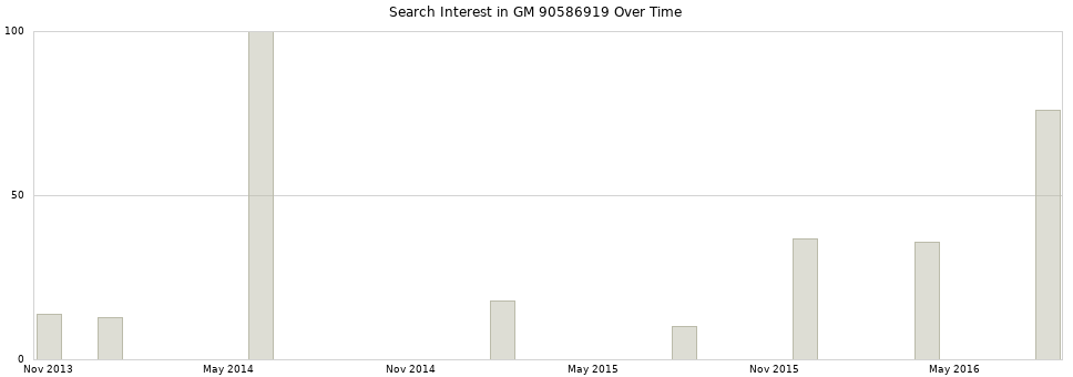 Search interest in GM 90586919 part aggregated by months over time.