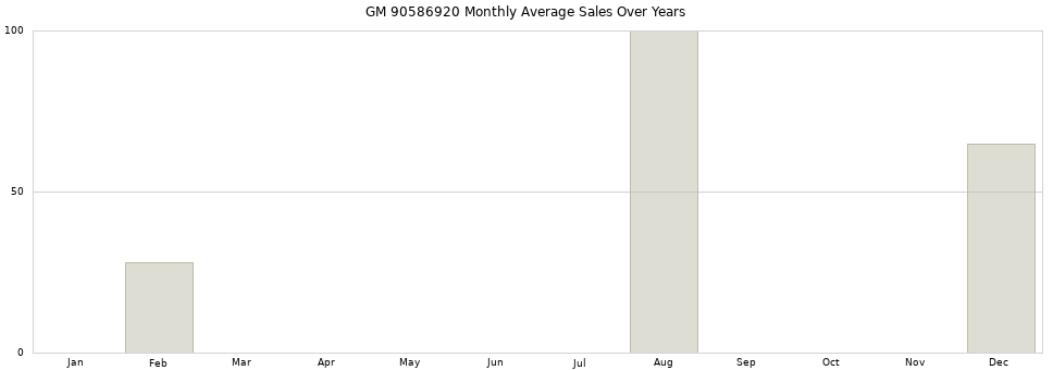 GM 90586920 monthly average sales over years from 2014 to 2020.