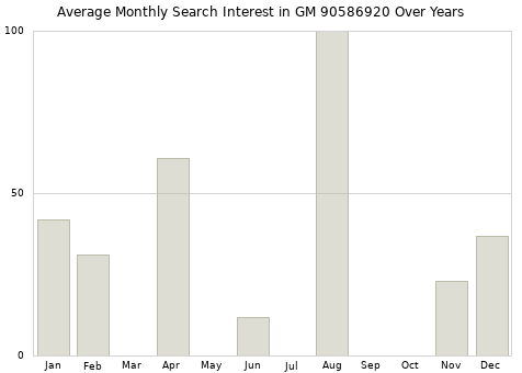 Monthly average search interest in GM 90586920 part over years from 2013 to 2020.