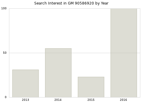 Annual search interest in GM 90586920 part.