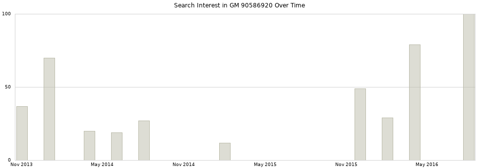 Search interest in GM 90586920 part aggregated by months over time.