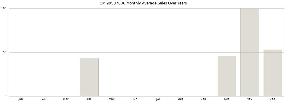 GM 90587036 monthly average sales over years from 2014 to 2020.