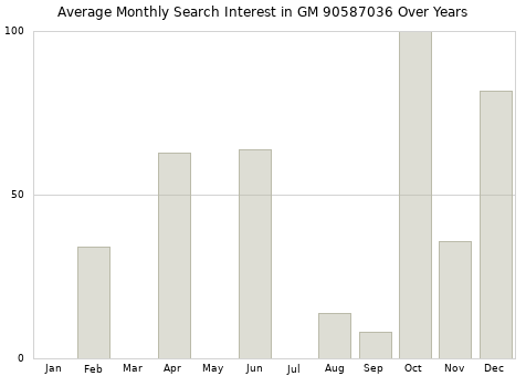 Monthly average search interest in GM 90587036 part over years from 2013 to 2020.