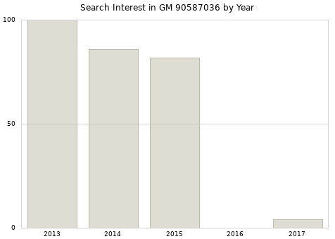 Annual search interest in GM 90587036 part.