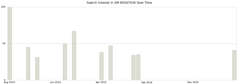 Search interest in GM 90587036 part aggregated by months over time.