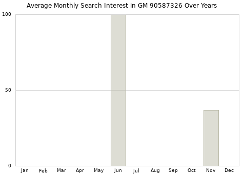 Monthly average search interest in GM 90587326 part over years from 2013 to 2020.