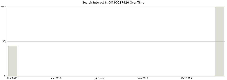 Search interest in GM 90587326 part aggregated by months over time.