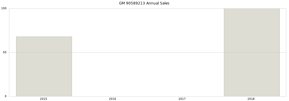 GM 90589213 part annual sales from 2014 to 2020.