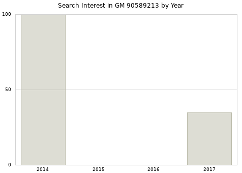 Annual search interest in GM 90589213 part.