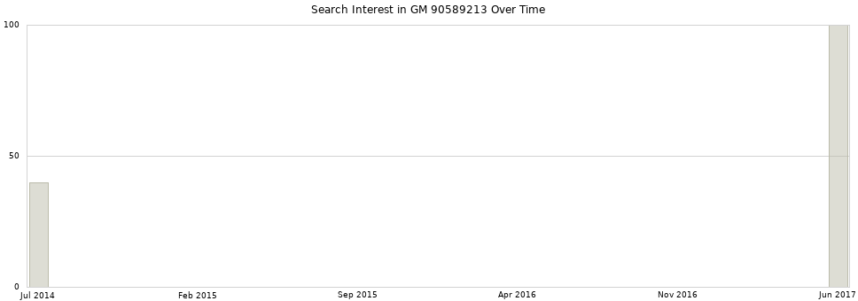 Search interest in GM 90589213 part aggregated by months over time.