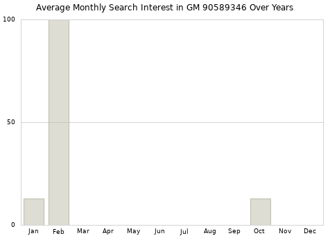Monthly average search interest in GM 90589346 part over years from 2013 to 2020.
