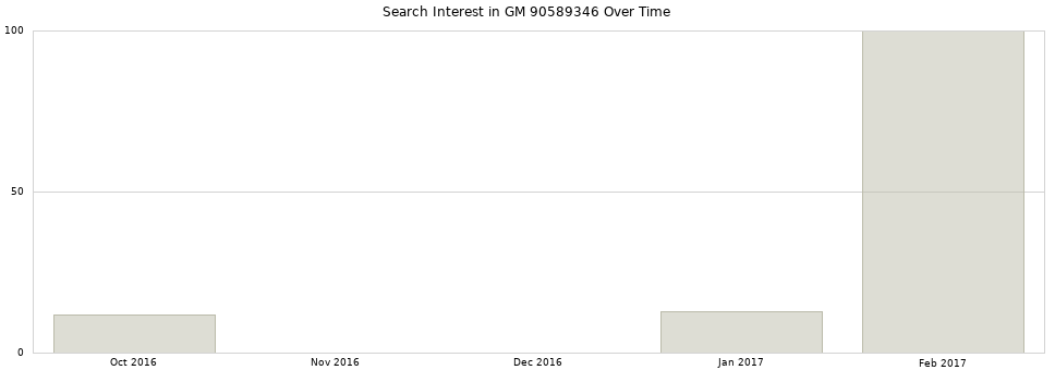 Search interest in GM 90589346 part aggregated by months over time.