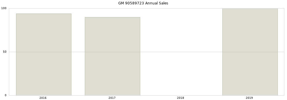 GM 90589723 part annual sales from 2014 to 2020.