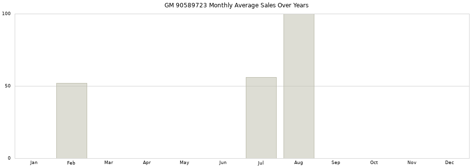 GM 90589723 monthly average sales over years from 2014 to 2020.