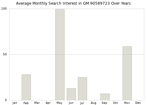 Monthly average search interest in GM 90589723 part over years from 2013 to 2020.