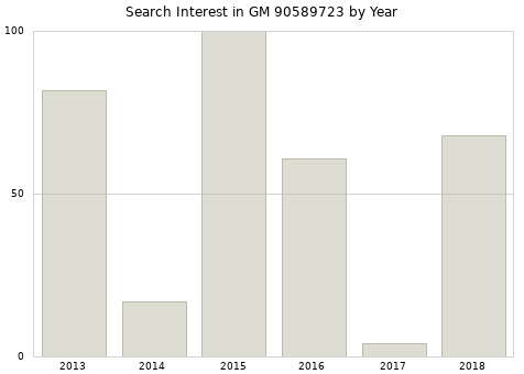 Annual search interest in GM 90589723 part.