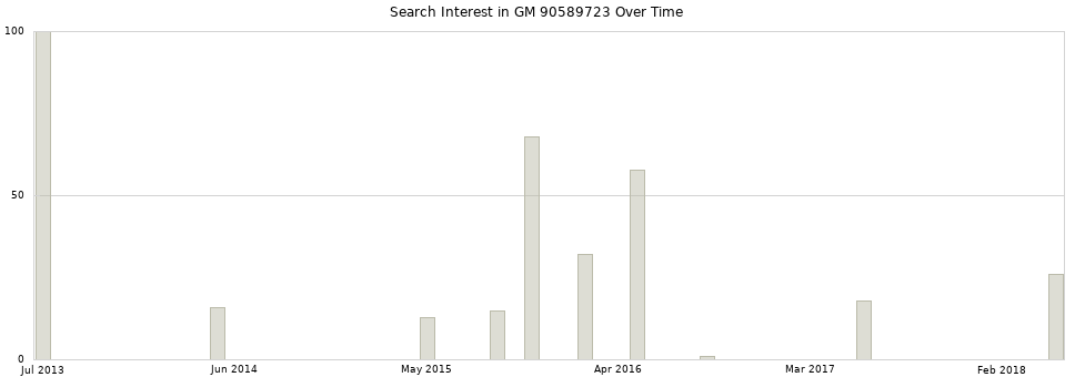 Search interest in GM 90589723 part aggregated by months over time.