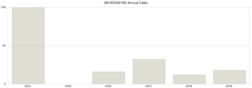 GM 90589796 part annual sales from 2014 to 2020.