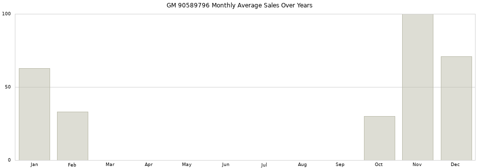 GM 90589796 monthly average sales over years from 2014 to 2020.