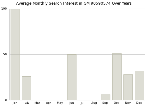 Monthly average search interest in GM 90590574 part over years from 2013 to 2020.