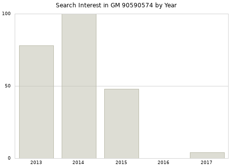 Annual search interest in GM 90590574 part.