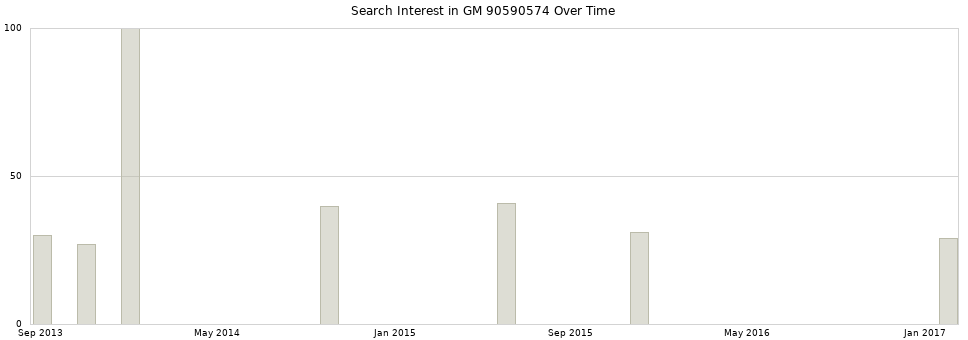 Search interest in GM 90590574 part aggregated by months over time.