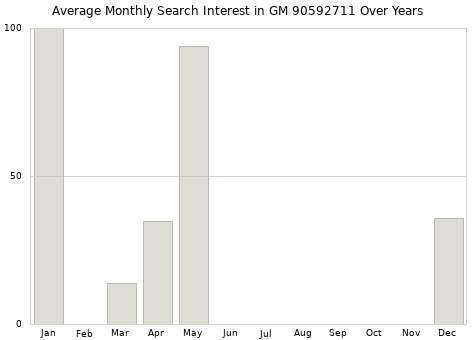Monthly average search interest in GM 90592711 part over years from 2013 to 2020.