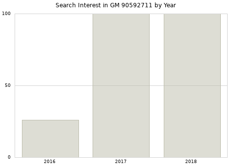 Annual search interest in GM 90592711 part.