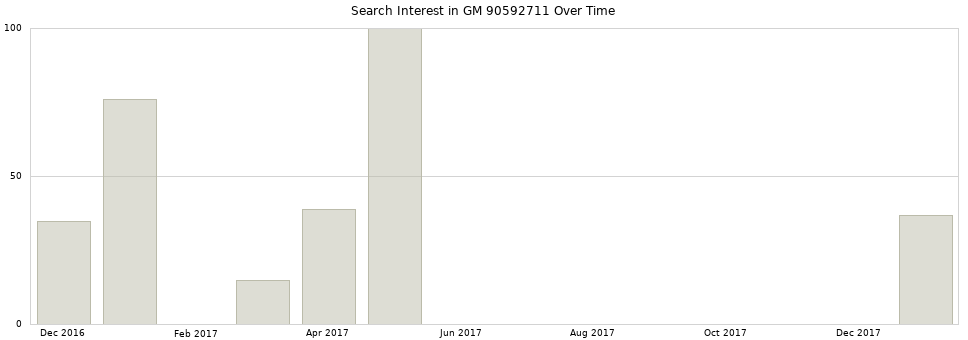 Search interest in GM 90592711 part aggregated by months over time.