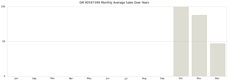 GM 90597399 monthly average sales over years from 2014 to 2020.