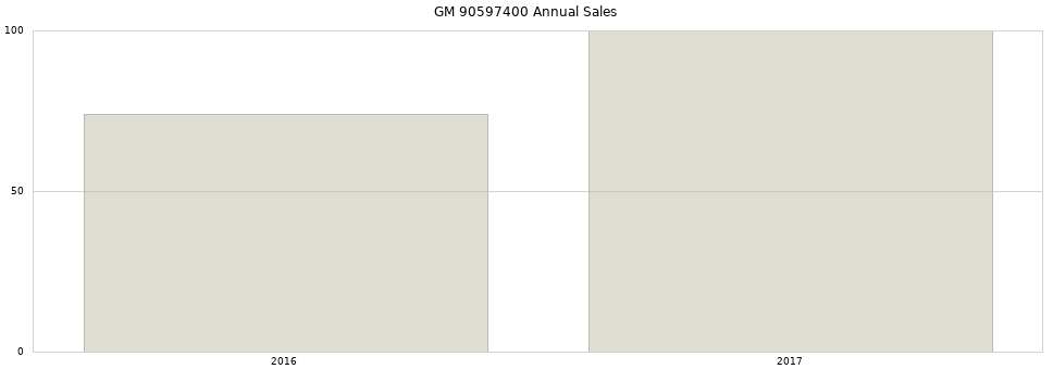 GM 90597400 part annual sales from 2014 to 2020.